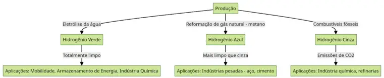 Fluxograma da produção e diferença entre Hidrogênio Verde, Hidrogênio Azul e Hidrogênio Cinza.